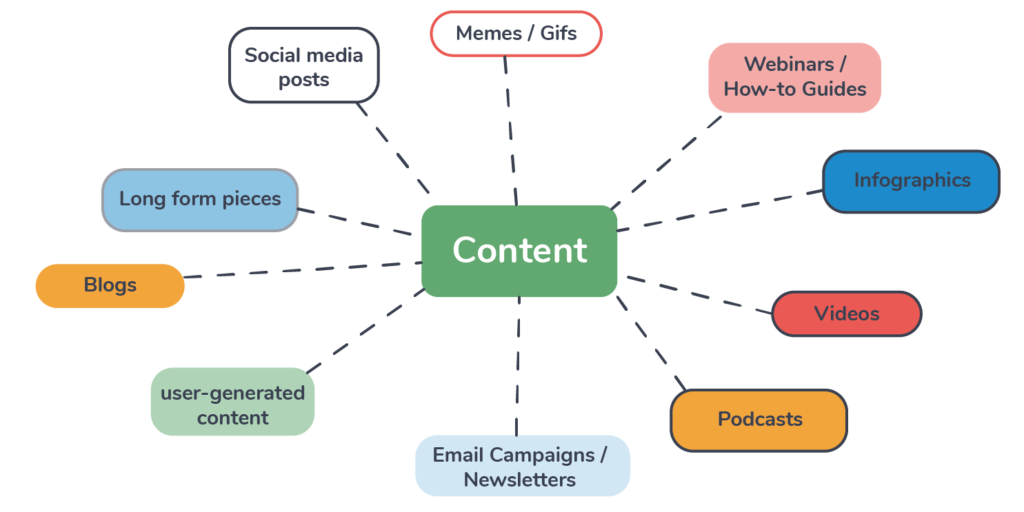 Illustration of the different types of content marketing branching from one core idea