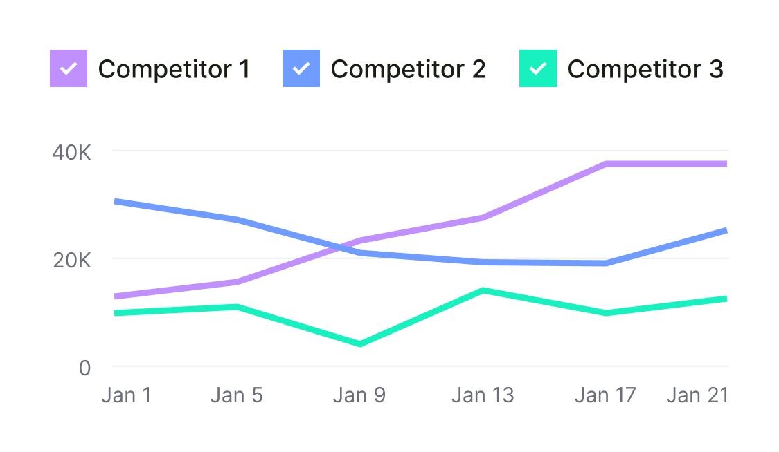 Semrush dashboard comparing a website against competitor rankings for the same keywords