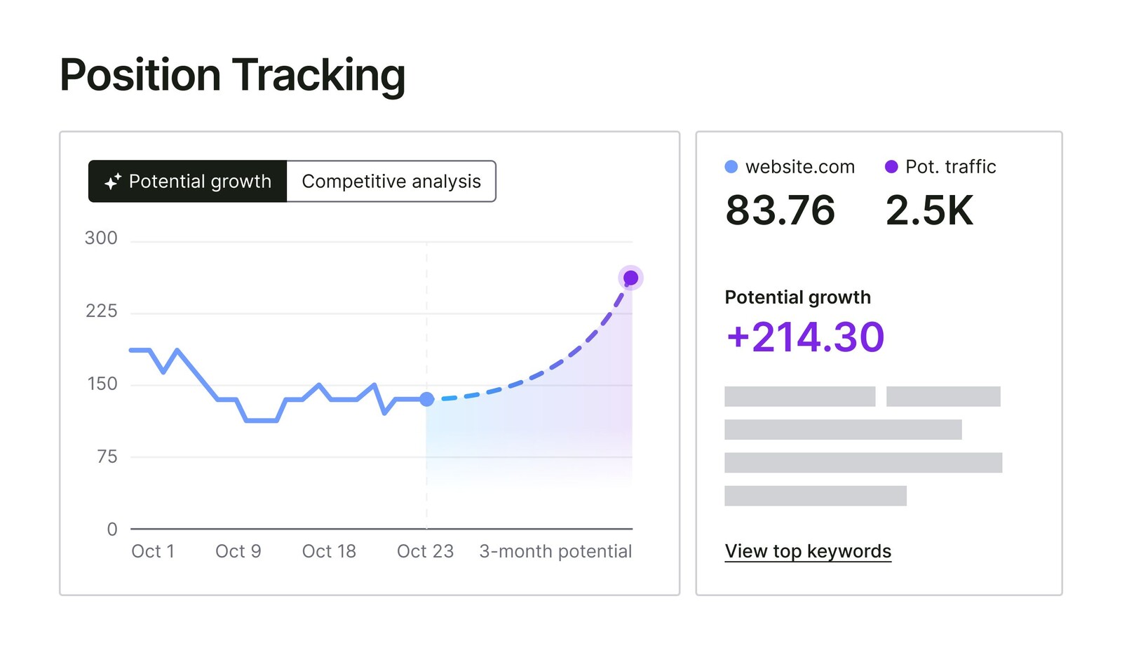 Semrush position tracking dashboard showing keyword visibility trending over time